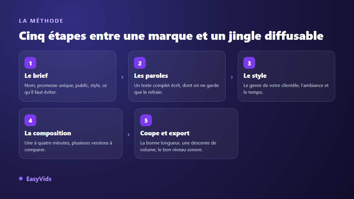 Les cinq étapes de création d'un jingle de marque : brief, paroles courtes, style musical, composition, coupe et export