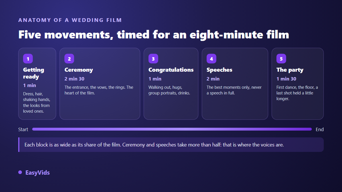 Five movements of a wedding film with the duration of each part, from preparations to the dance floor