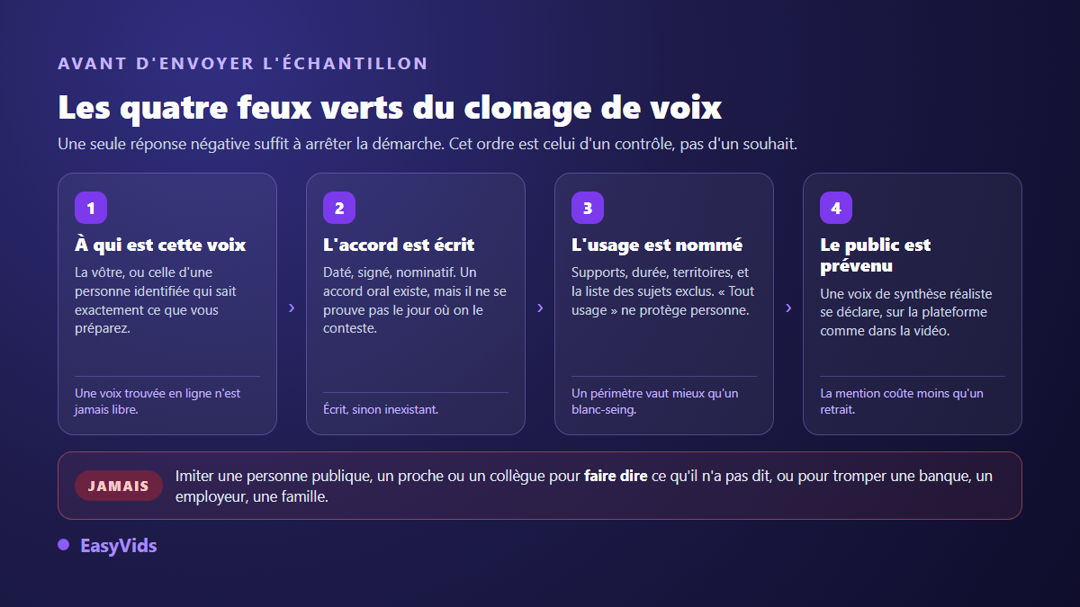 Les quatre vérifications avant de cloner une voix : propriété de la voix, accord écrit, usage défini, déclaration au public