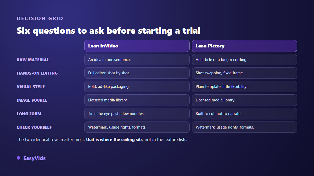 Decision grid between InVideo and Pictory based on raw material, visual style and footage origin