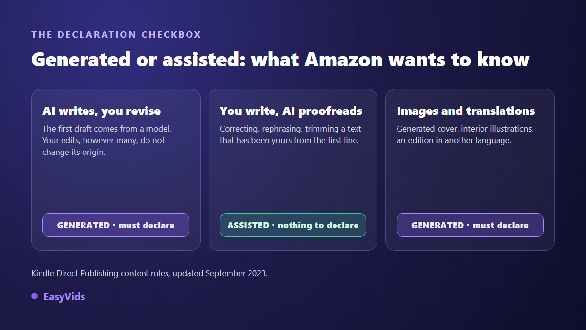 Amazon KDP decision grid: AI generated content to disclose, or AI assisted content with nothing to declare