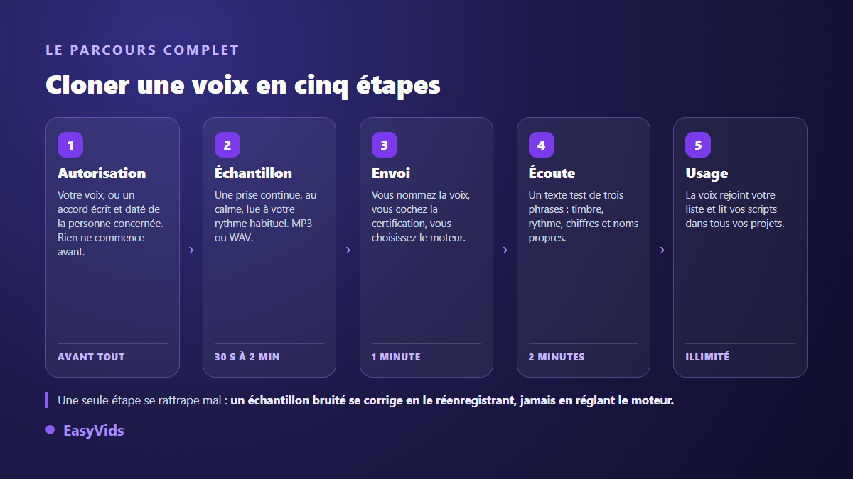 Les cinq étapes pour cloner une voix par IA : autorisation, échantillon, envoi, écoute de contrôle et usage