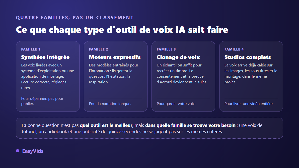 Les quatre familles d'outils de voix IA : synthèse intégrée, moteurs expressifs, clonage de voix et studios vidéo complets