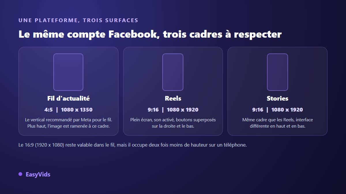 Les trois cadres vidéo de Facebook : 4:5 en 1080 x 1350 pour le fil, 9:16 en 1080 x 1920 pour les Reels et les stories