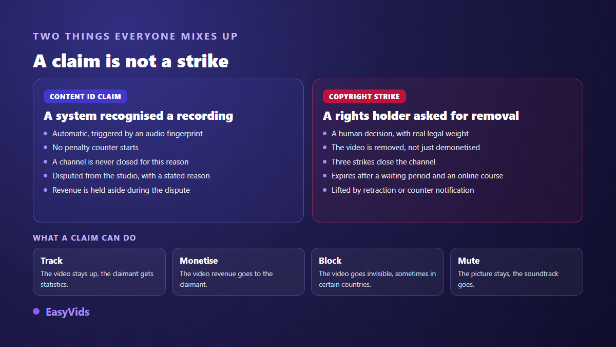 Difference between a Content ID claim and a copyright strike on YouTube, with the four possible effects of a claim