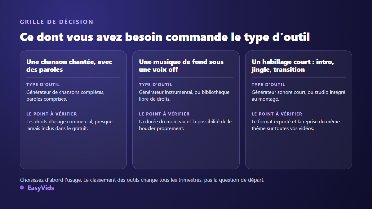 Grille de décision entre chanson chantée, musique de fond et habillage sonore court pour choisir un générateur de musique IA
