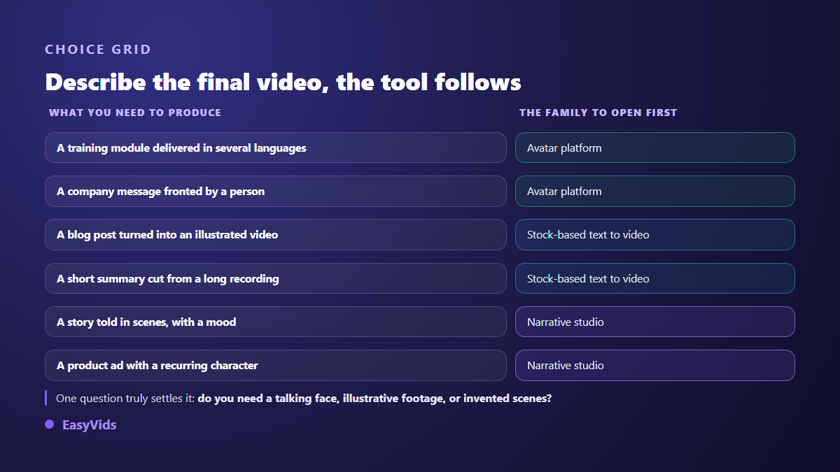 Decision grid for choosing a Synthesia alternative based on the video you need to produce