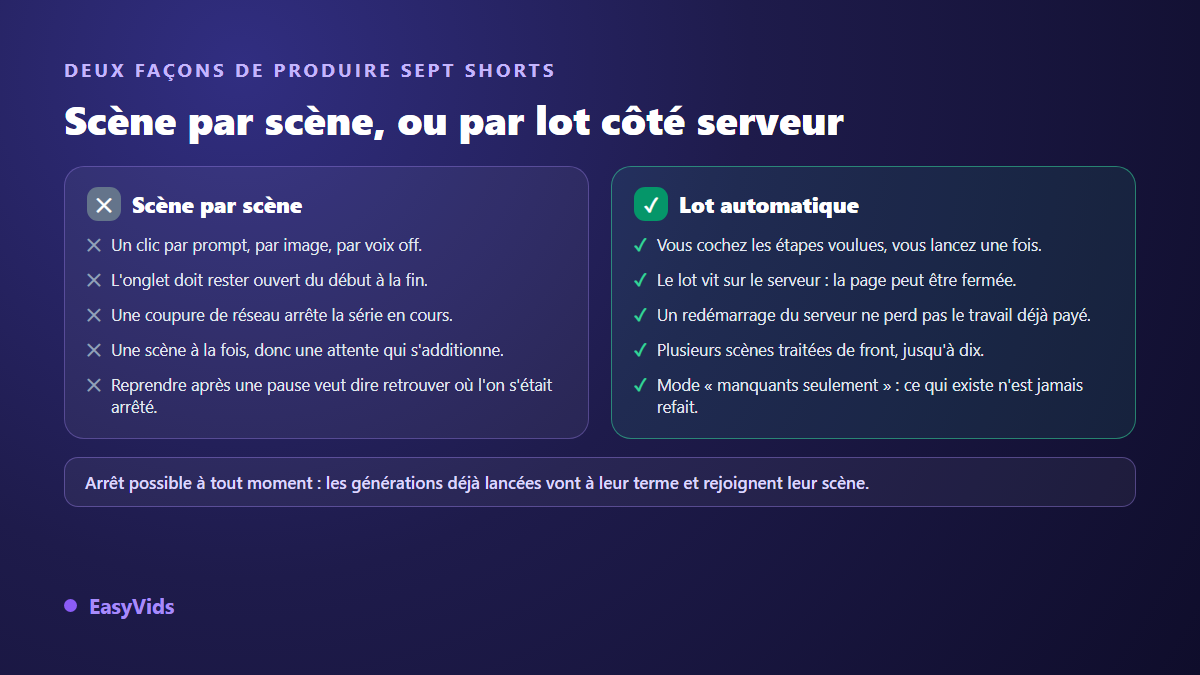 Comparaison entre la génération scène par scène dans le navigateur et le lot automatique exécuté côté serveur pour produire des Shorts