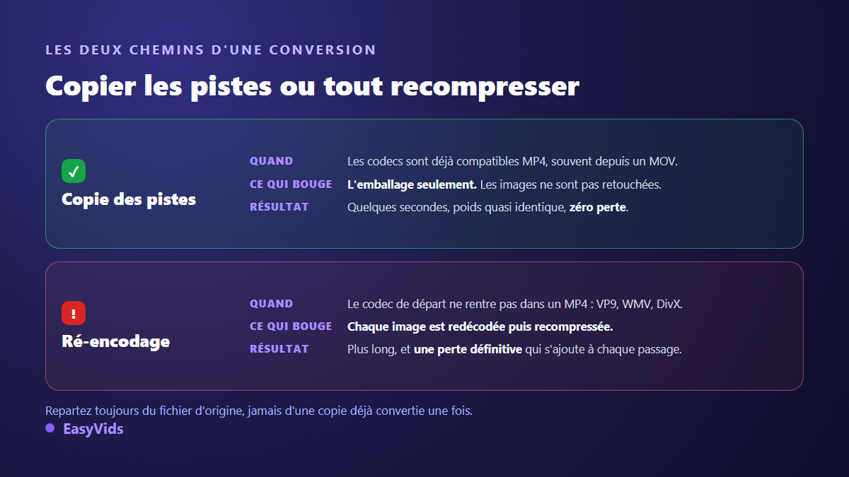 Copie des pistes ou ré-encodage : les deux chemins d'une conversion vidéo vers le format MP4