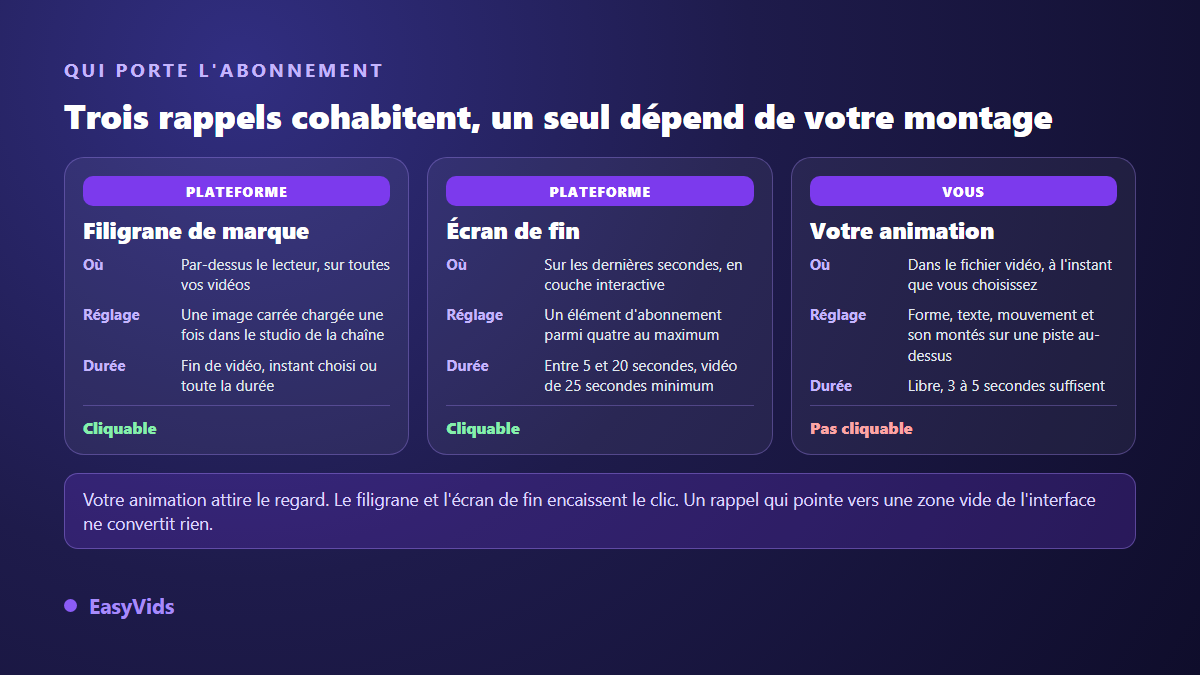 Comparaison des trois rappels d'abonnement sur YouTube : filigrane de marque, écran de fin et animation montée dans la vidéo