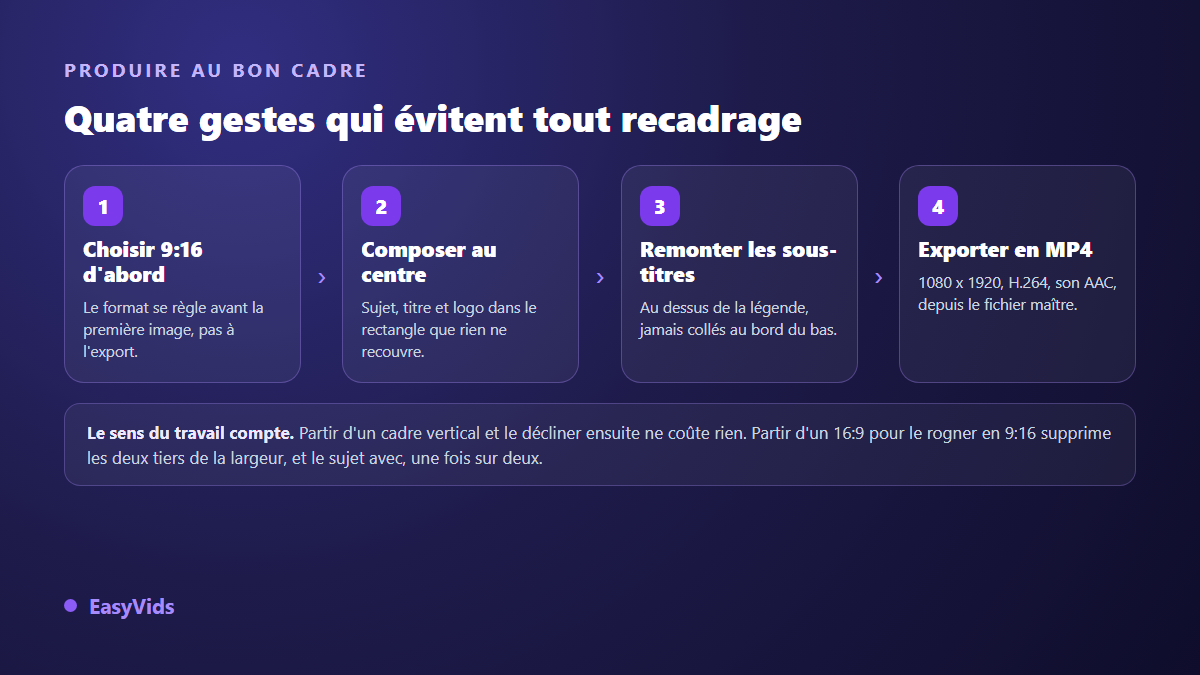 Les quatre étapes pour produire une vidéo TikTok au bon format : choisir le 9:16, composer au centre, remonter les sous-titres, exporter en MP4 1080 x 1920