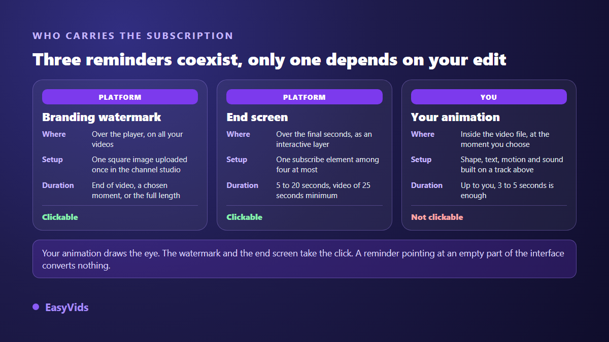 Comparison of three YouTube subscribe prompts: branding watermark, end screen element and an animation edited into the video