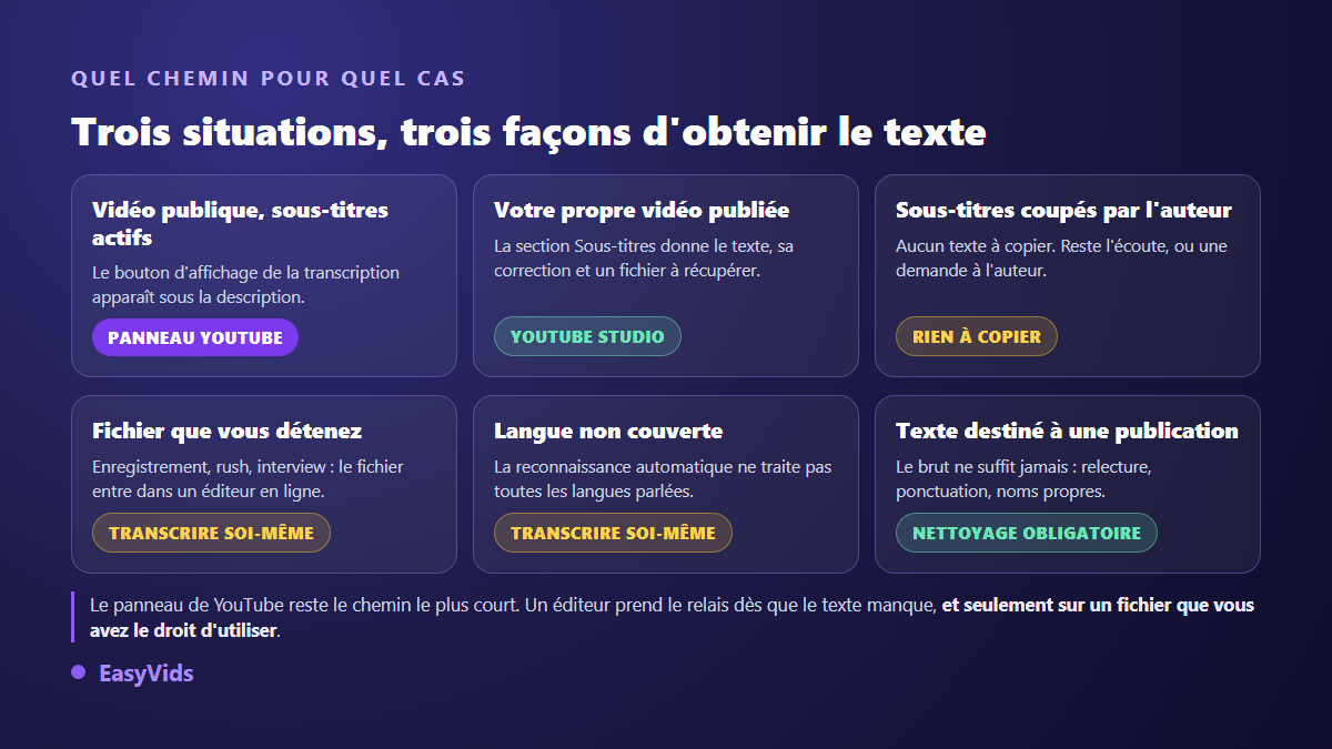 Grille de décision : obtenir la transcription d'une vidéo YouTube selon le cas, panneau de transcription, YouTube Studio ou transcription dans un éditeur