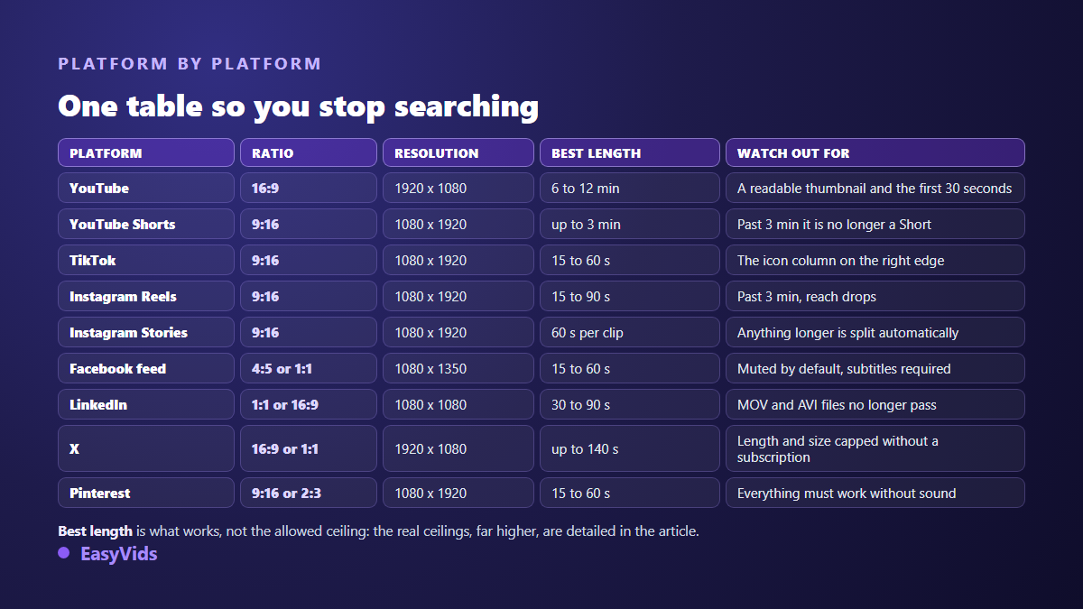 Social media video sizes by platform: aspect ratio, resolution and recommended length for YouTube, TikTok, Instagram, Facebook, LinkedIn, X and Pinterest